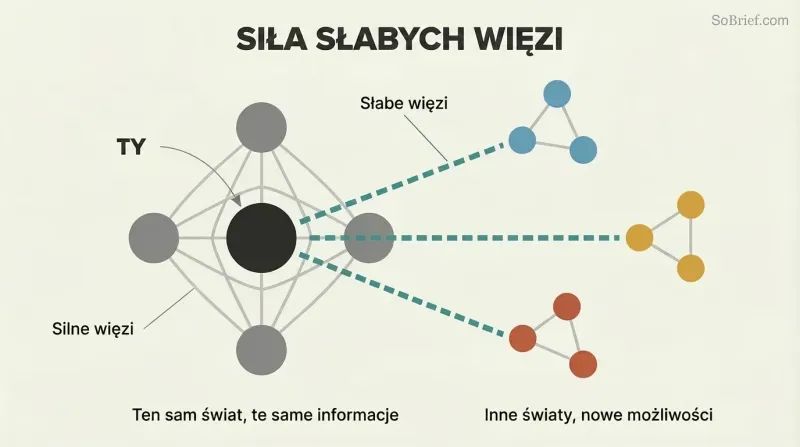 Network diagram showing a dense central cluster of close friends connected by gray lines, with teal bridge lines reaching three separate colored clusters representing different social worlds.