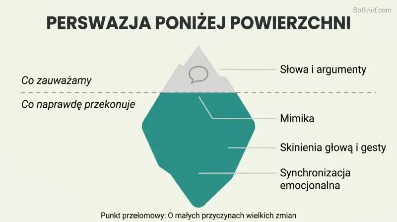 Iceberg with a small tip labeled words and arguments above a waterline of conscious awareness, and a massive teal body below representing the nonverbal cues that actually drive persuasion.