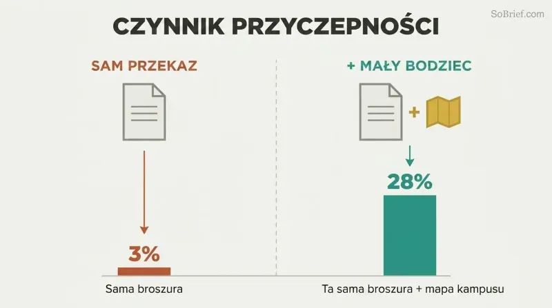 Split comparison of identical booklets where adding a tiny practical trigger raises action rates from three percent to twenty-eight percent, shown as dramatically different bar heights.