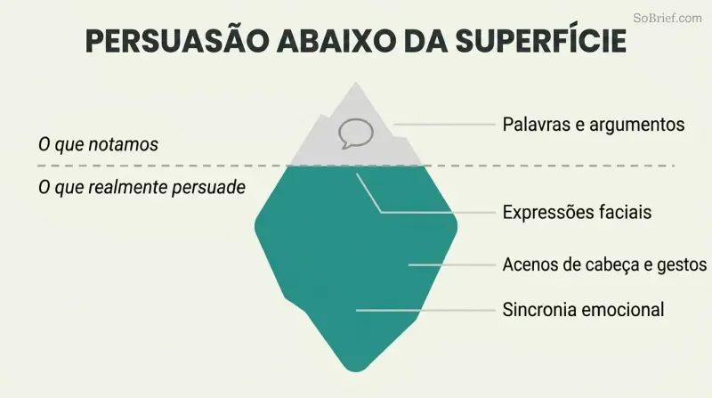 Iceberg with a small tip labeled words and arguments above a waterline of conscious awareness, and a massive teal body below representing the nonverbal cues that actually drive persuasion.