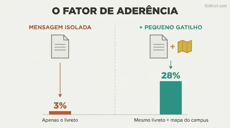 Split comparison of identical booklets where adding a tiny practical trigger raises action rates from three percent to twenty-eight percent, shown as dramatically different bar heights.