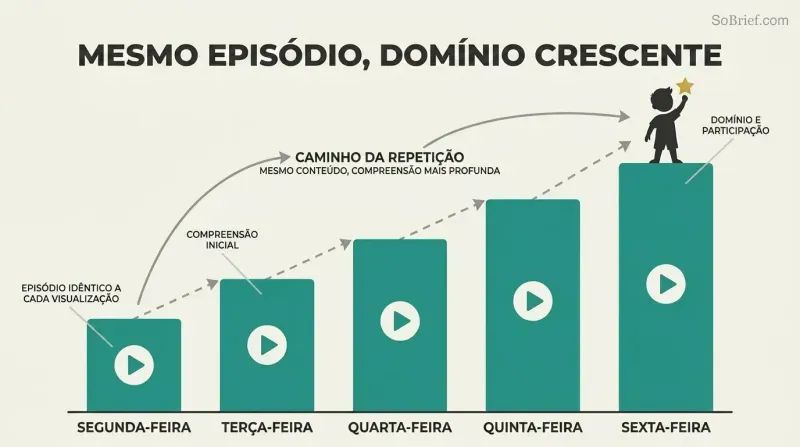 Five ascending teal bars labeled Monday through Friday, each containing an identical play-button icon at the same height, showing how repeating the same episode produces rising comprehension.