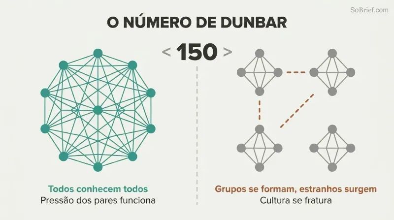 Split panel contrasting a densely interconnected network of people below 150 with fragmented isolated clusters above 150, divided by a threshold line.