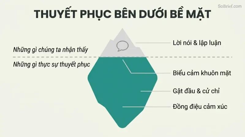 Iceberg with a small tip labeled words and arguments above a waterline of conscious awareness, and a massive teal body below representing the nonverbal cues that actually drive persuasion.