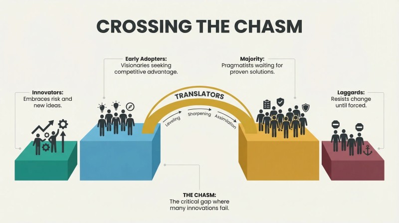 Four adopter-group platforms arranged left to right with a dramatic gap between early adopters and the majority, spanned by a gold arc bridge labeled Translators.