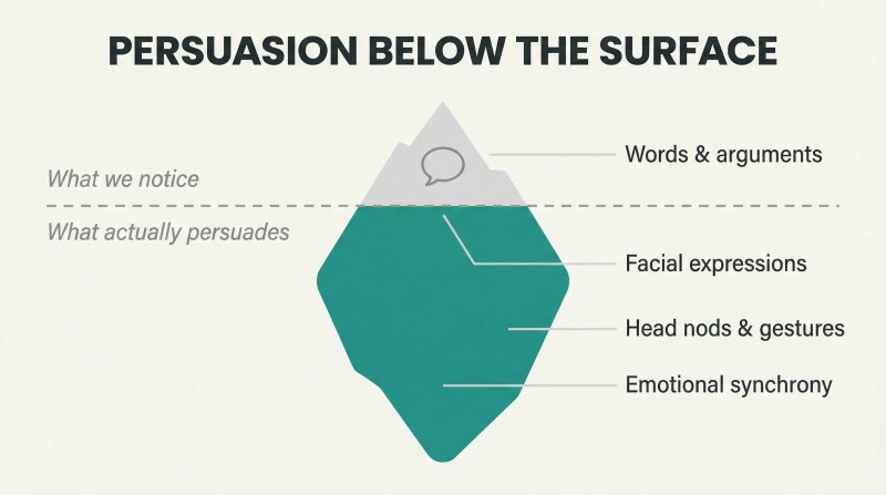 Iceberg with a small tip labeled words and arguments above a waterline of conscious awareness, and a massive teal body below representing the nonverbal cues that actually drive persuasion.