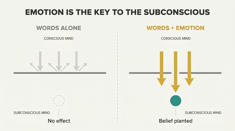 Split panel comparing words without emotion bouncing off a mental barrier versus words combined with emotion penetrating through to the subconscious mind below.
