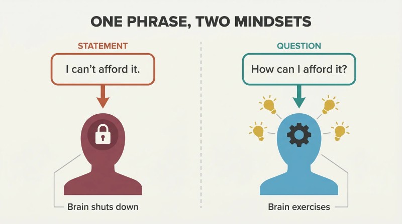Split panel comparing how the statement "I can't afford it" shuts the brain down while the question "How can I afford it?" activates creative problem-solving.