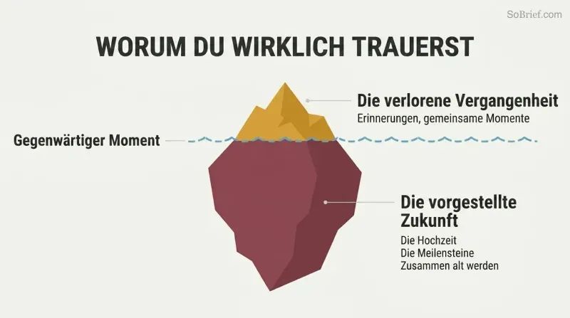 Iceberg diagram showing a small portion of grief above a waterline labeled as the past, with a much larger submerged portion representing the imagined future that was lost.