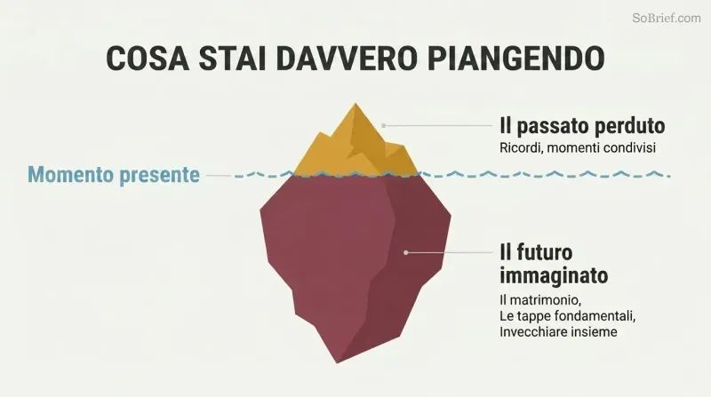 Iceberg diagram showing a small portion of grief above a waterline labeled as the past, with a much larger submerged portion representing the imagined future that was lost.