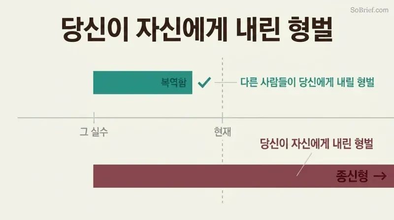Two horizontal bars on a timeline showing a short fair sentence already served versus an endlessly long self-imposed life sentence stretching decades beyond.