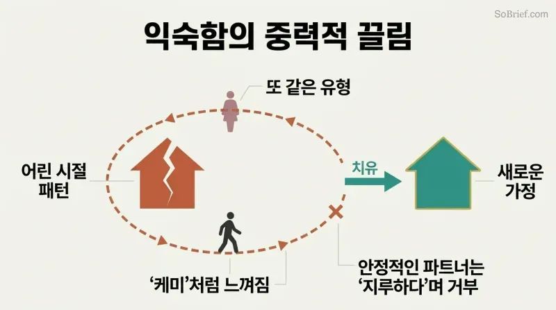 A small figure orbits endlessly around a cracked house representing childhood patterns, until a break in the orbit leads to a new, whole house representing a healthier sense of home.
