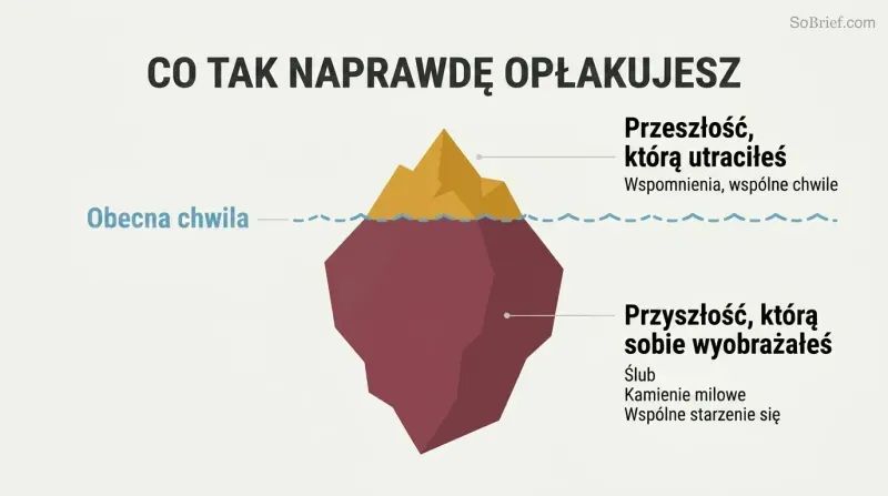 Iceberg diagram showing a small portion of grief above a waterline labeled as the past, with a much larger submerged portion representing the imagined future that was lost.