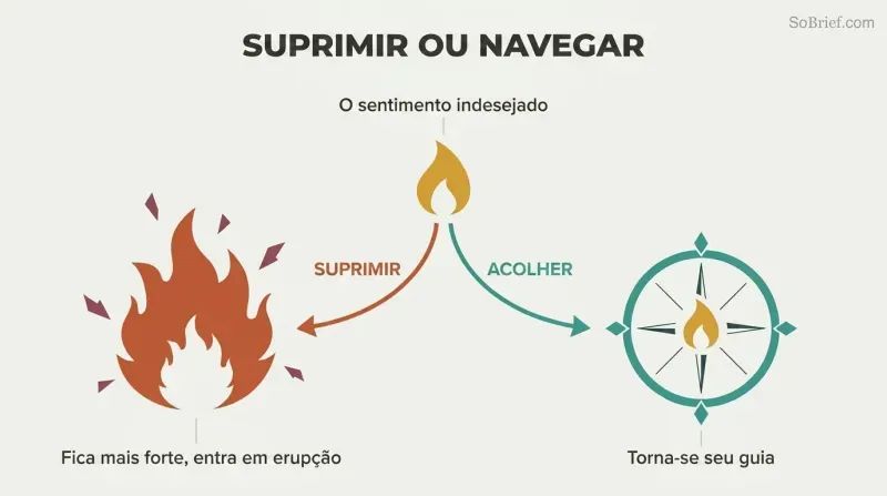 A fork diverging from one unwanted feeling into a chaotic wildfire when suppressed or a guiding compass when welcomed.