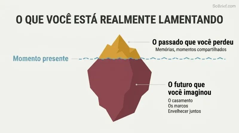 Iceberg diagram showing a small portion of grief above a waterline labeled as the past, with a much larger submerged portion representing the imagined future that was lost.