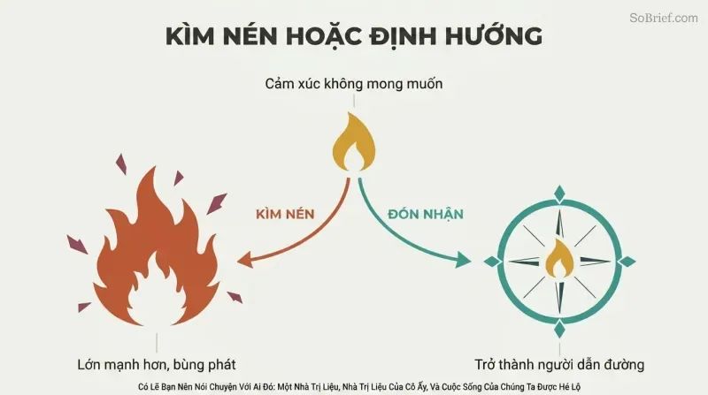 A fork diverging from one unwanted feeling into a chaotic wildfire when suppressed or a guiding compass when welcomed.
