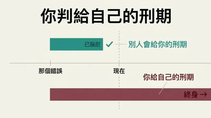 Two horizontal bars on a timeline showing a short fair sentence already served versus an endlessly long self-imposed life sentence stretching decades beyond.