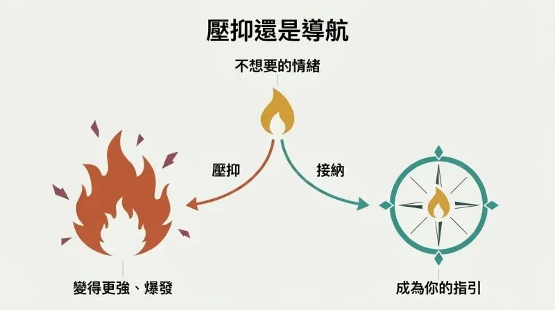 A fork diverging from one unwanted feeling into a chaotic wildfire when suppressed or a guiding compass when welcomed.