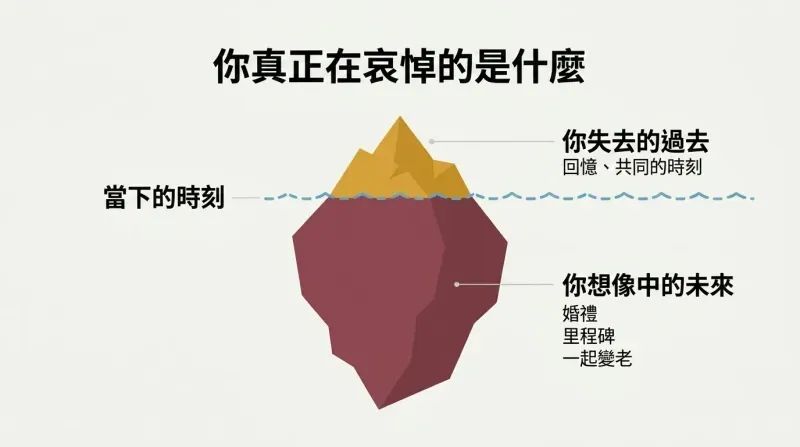 Iceberg diagram showing a small portion of grief above a waterline labeled as the past, with a much larger submerged portion representing the imagined future that was lost.