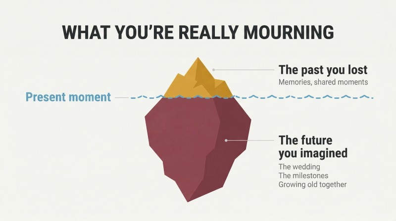 Iceberg diagram showing a small portion of grief above a waterline labeled as the past, with a much larger submerged portion representing the imagined future that was lost.