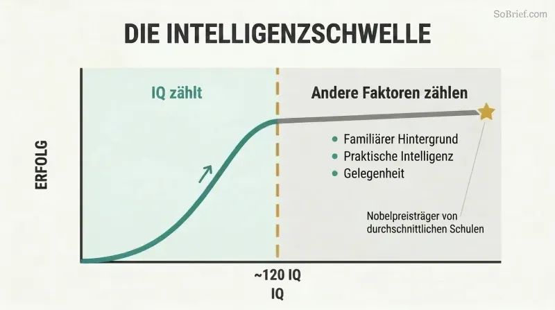 A curve rising steeply then flattening at IQ 120, showing that beyond a threshold, more intelligence barely increases success.