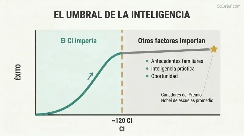 A curve rising steeply then flattening at IQ 120, showing that beyond a threshold, more intelligence barely increases success.