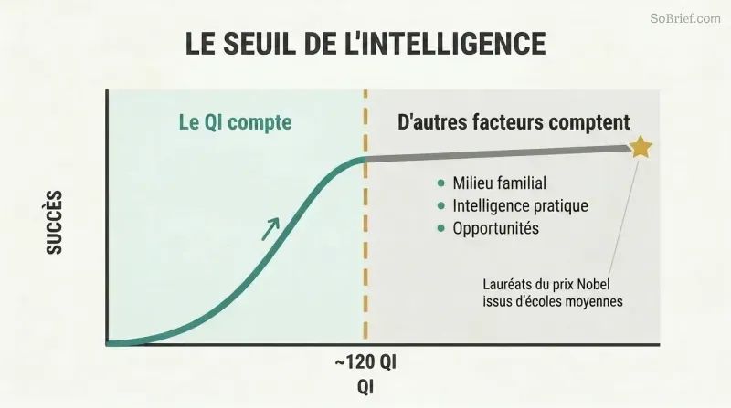 A curve rising steeply then flattening at IQ 120, showing that beyond a threshold, more intelligence barely increases success.