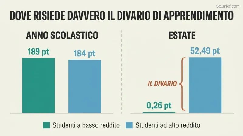 Two paired bar comparisons showing nearly equal school-year reading gains for poor and rich kids, then a dramatic gap in summer gains where rich kids gain 52 points and poor kids gain nearly zero.