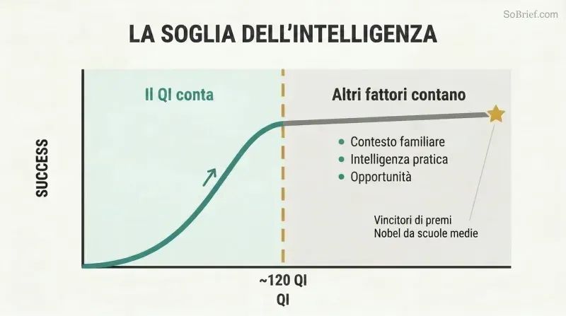 A curve rising steeply then flattening at IQ 120, showing that beyond a threshold, more intelligence barely increases success.