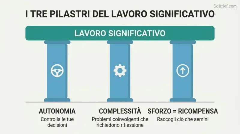 Three pillars labeled Autonomy, Complexity, and Effort-Reward each supporting a platform labeled Meaningful Work, with simple icons atop each pillar.