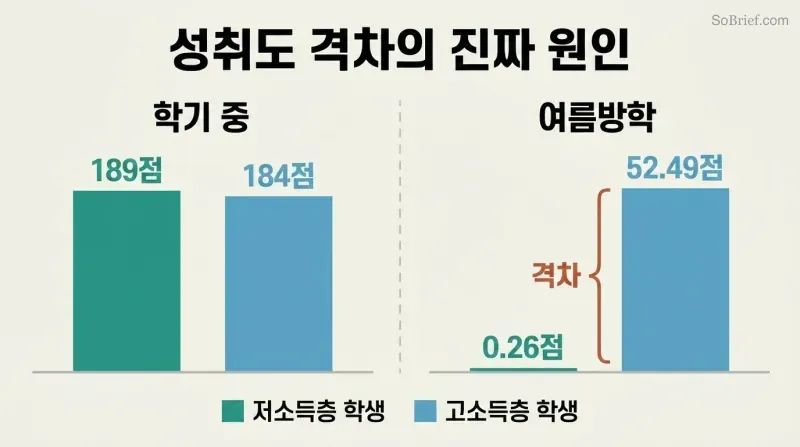 Two paired bar comparisons showing nearly equal school-year reading gains for poor and rich kids, then a dramatic gap in summer gains where rich kids gain 52 points and poor kids gain nearly zero.