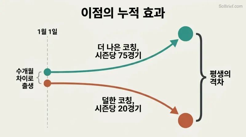 Two lines diverge from nearly the same starting point at a January 1 cutoff, showing how months of maturity compound into a lifelong advantage gap.