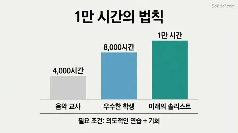 Three ascending bars show how practice hours from 4,000 to 10,000 correspond to rising mastery levels among elite violinists.