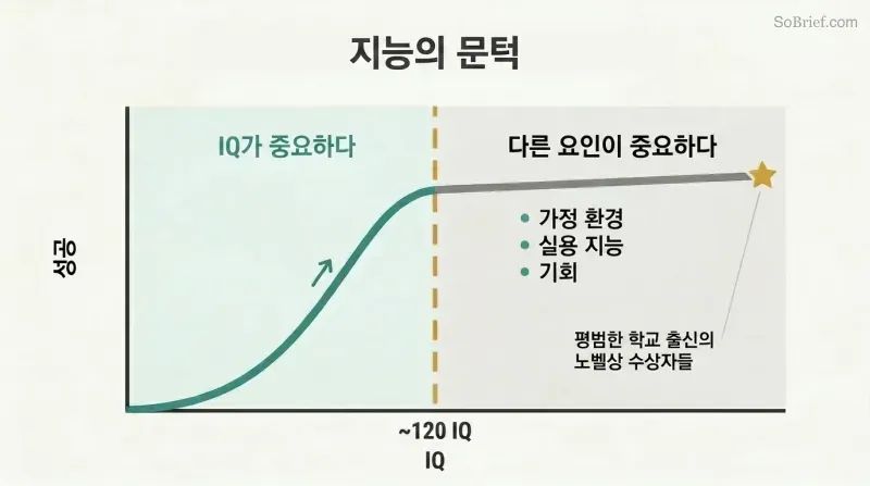 A curve rising steeply then flattening at IQ 120, showing that beyond a threshold, more intelligence barely increases success.