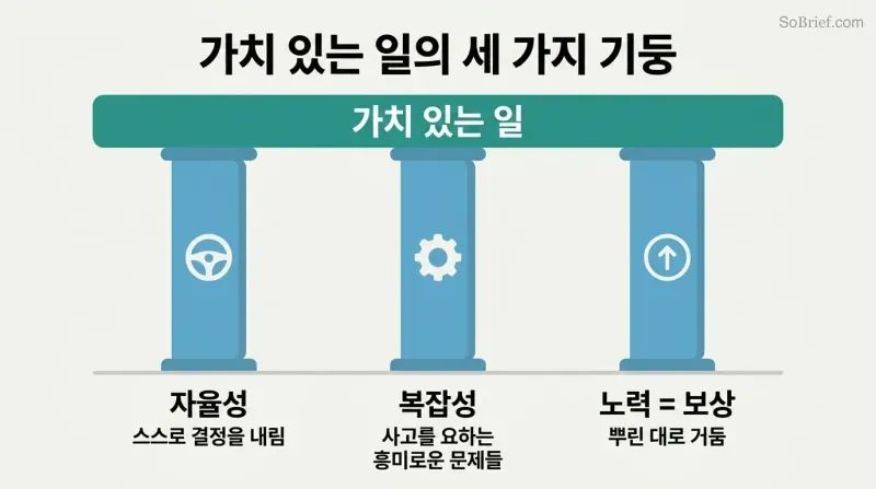 Three pillars labeled Autonomy, Complexity, and Effort-Reward each supporting a platform labeled Meaningful Work, with simple icons atop each pillar.