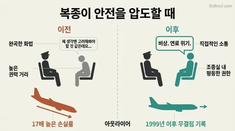 Split panel comparing a cockpit where a subordinate uses vague hints leading to a descending plane versus direct communication leading to safe flight.