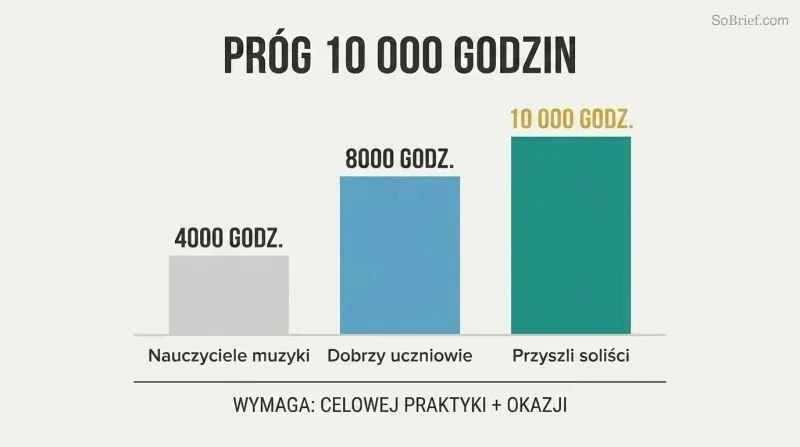 Three ascending bars show how practice hours from 4,000 to 10,000 correspond to rising mastery levels among elite violinists.