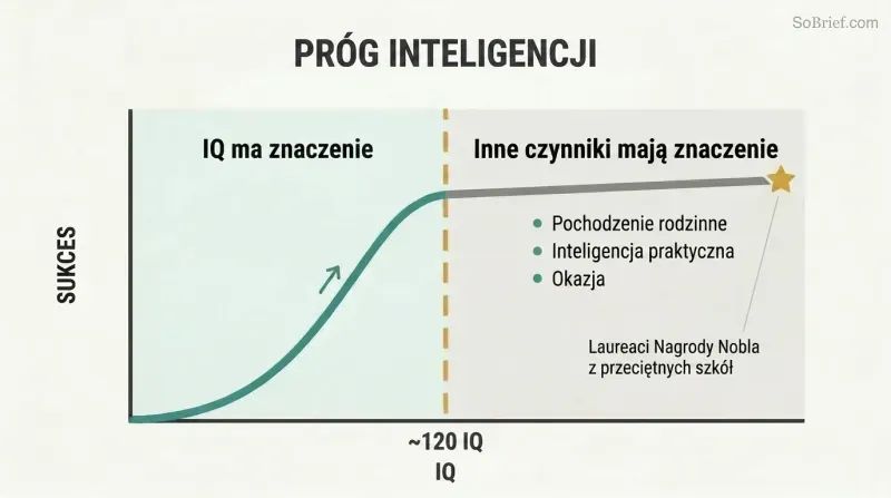 A curve rising steeply then flattening at IQ 120, showing that beyond a threshold, more intelligence barely increases success.