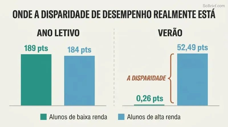 Two paired bar comparisons showing nearly equal school-year reading gains for poor and rich kids, then a dramatic gap in summer gains where rich kids gain 52 points and poor kids gain nearly zero.