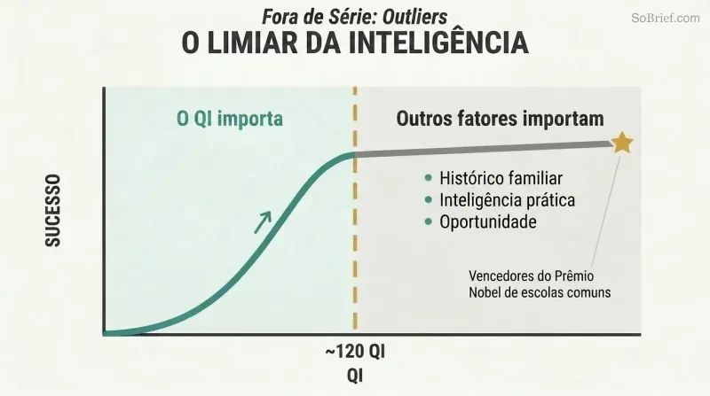 A curve rising steeply then flattening at IQ 120, showing that beyond a threshold, more intelligence barely increases success.
