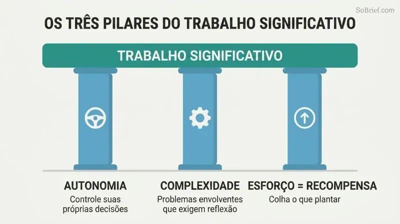Three pillars labeled Autonomy, Complexity, and Effort-Reward each supporting a platform labeled Meaningful Work, with simple icons atop each pillar.