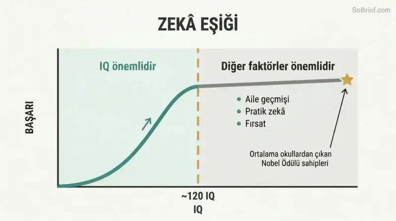 A curve rising steeply then flattening at IQ 120, showing that beyond a threshold, more intelligence barely increases success.