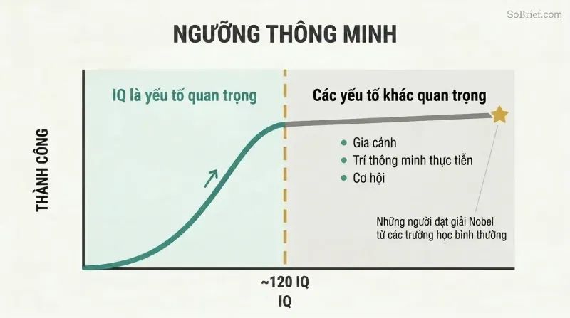 A curve rising steeply then flattening at IQ 120, showing that beyond a threshold, more intelligence barely increases success.
