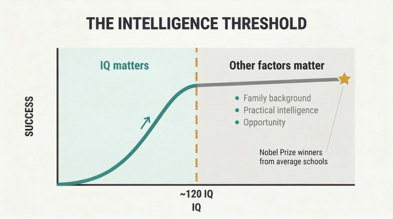 A curve rising steeply then flattening at IQ 120, showing that beyond a threshold, more intelligence barely increases success.