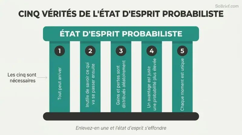 Five teal pillars each labeled with a core trading belief support a horizontal platform labeled Probability Mindset, showing all five are required foundations.