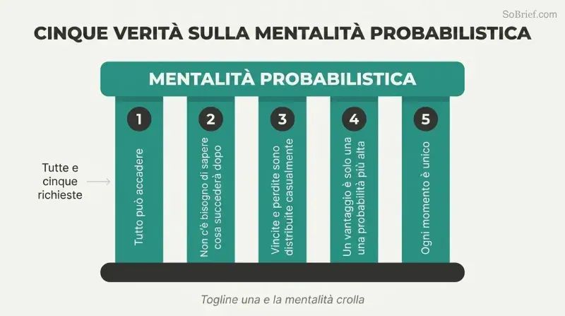 Five teal pillars each labeled with a core trading belief support a horizontal platform labeled Probability Mindset, showing all five are required foundations.