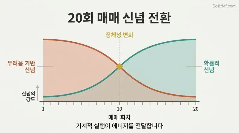 Two crossing curves over twenty trade markers show fear-based beliefs declining as probabilistic confidence rises, meeting at a crossover point where identity shifts.