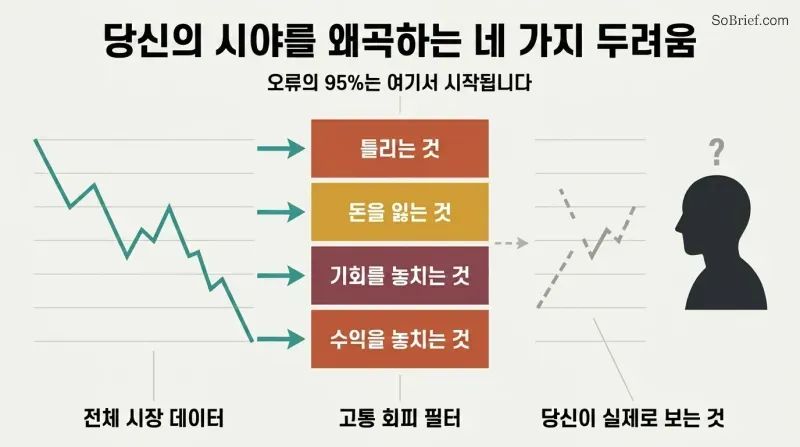 Four labeled fear blocks forming a barrier between clear market data on the left and a distorted, fragmented view on the right.