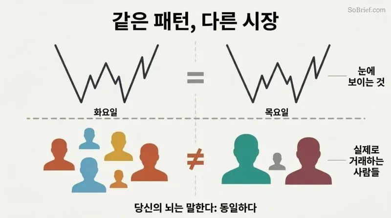 Two side-by-side panels show identical chart patterns above a dividing line, but completely different trader silhouettes below, revealing that similar-looking setups are driven by unique participants.