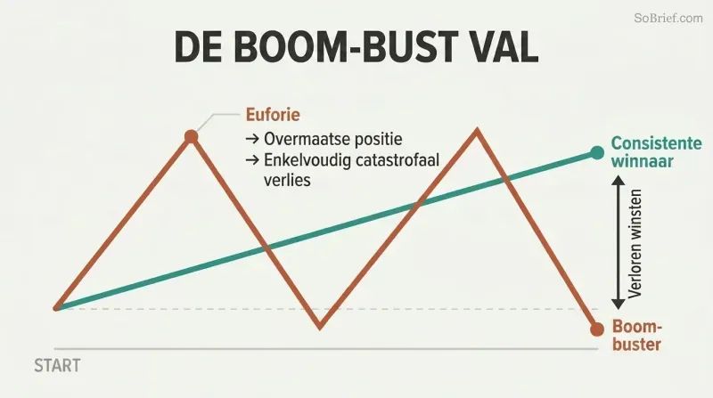 Two equity curves compared over time: a volatile sawtooth line that rises sharply then crashes repeatedly versus a steady ascending line that finishes higher.